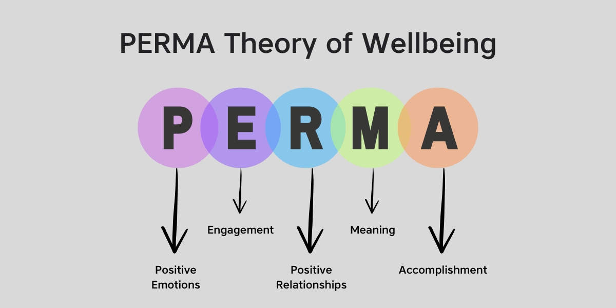 Image showing the PERMA model of wellbeing