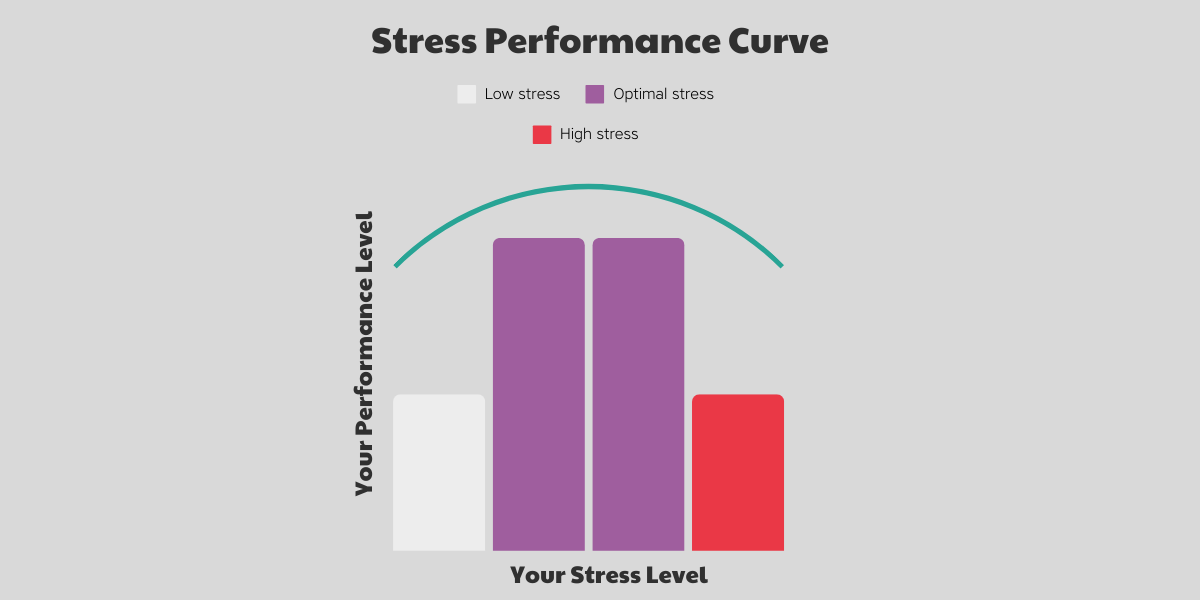 Graph demonstrating the stress performance curve